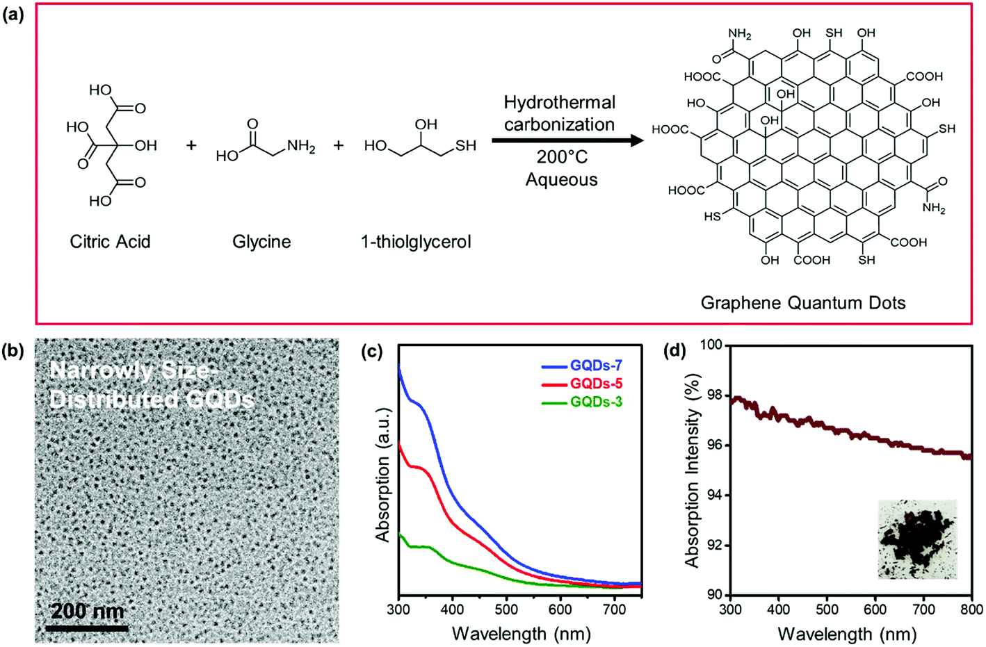 Biomimetic Colloidal Photonic Crystals By Coassembly Of Polystyrene Nanoparticles And Graphene Quantum Dots Rsc Advances Rsc Publishing