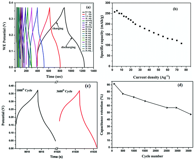 Pseudocapacitive-battery-like behavior of cobalt manganese nickel ...