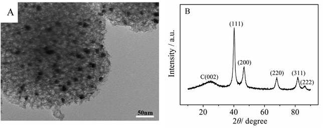 Nitrogen-doped porous carbon sphere supported Pt nanoparticles for ...