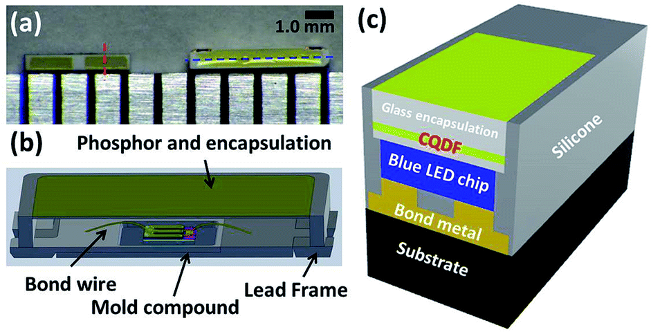 High-performance quantum dot light-emitting diodes using chip-scale ...