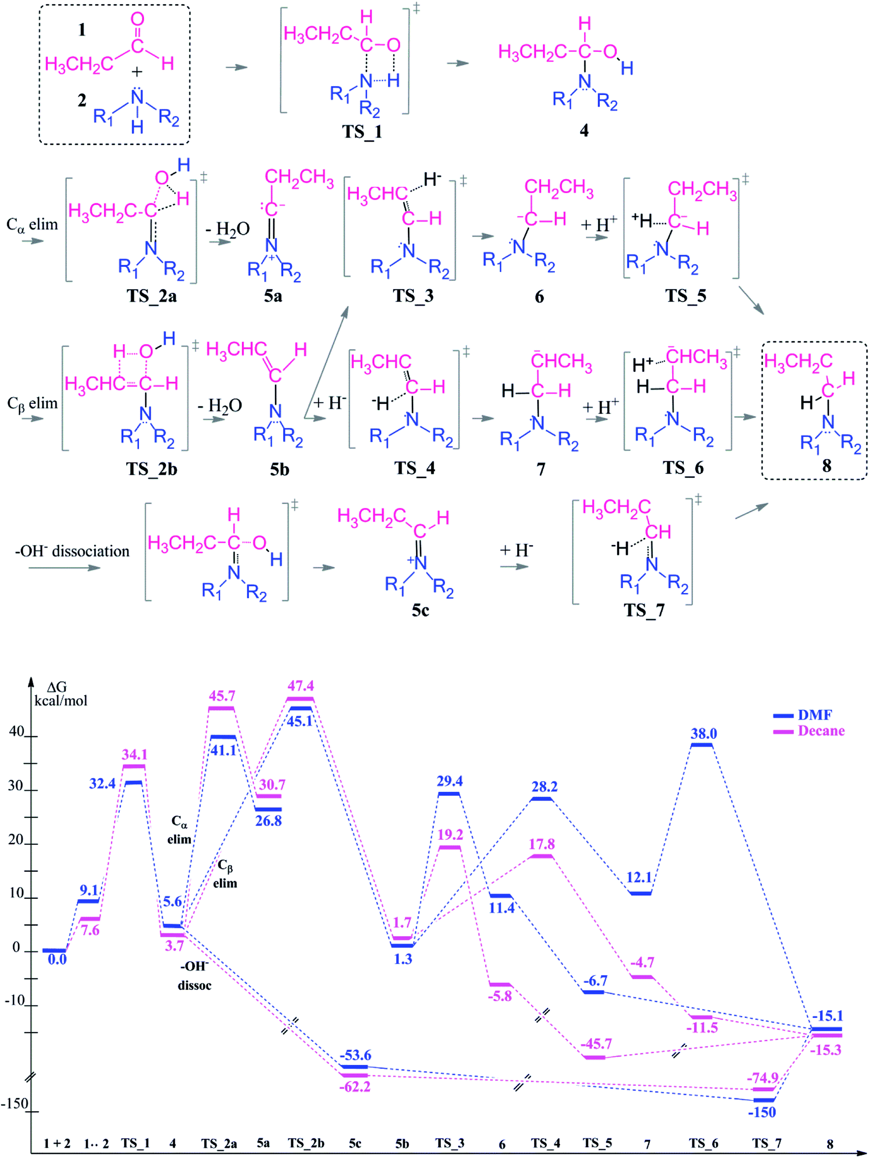 Computational Investigation Of The Control Of The Thermodynamics And Microkinetics Of The Reductive Amination Reaction By Solvent Coordination And A Co Catalyst Rsc Advances Rsc Publishing