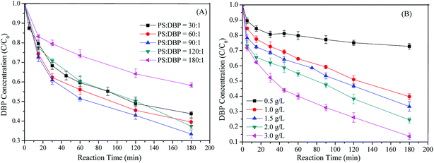 The efficiency and mechanism of dibutyl phthalate removal by copper ...