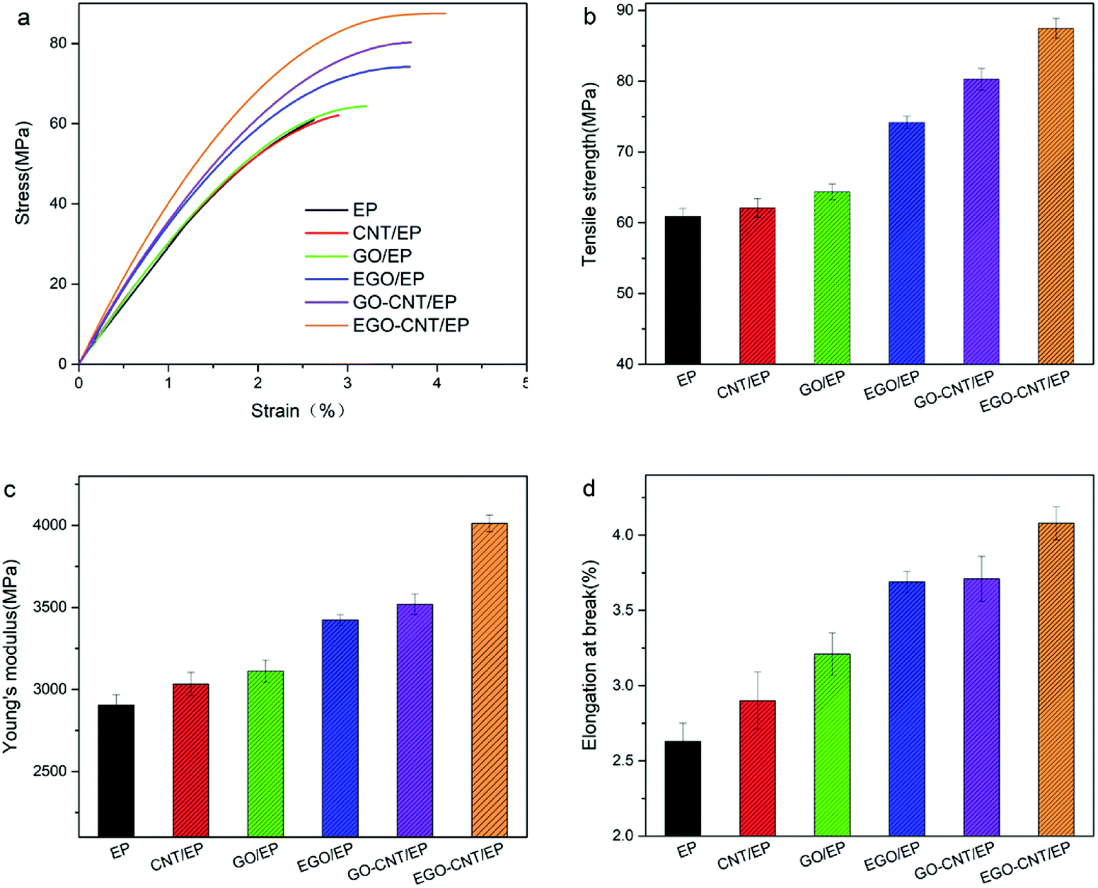 Synergistic Effect Of Functionalized Graphene Oxide And Carbon Nanotube Hybrids On Mechanical Properties Of Epoxy Composites Rsc Advances Rsc Publishing