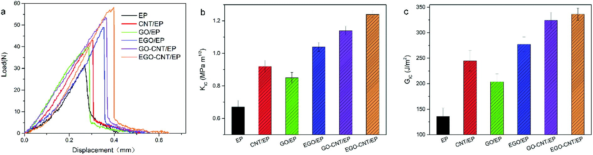 Synergistic Effect Of Functionalized Graphene Oxide And Carbon Nanotube Hybrids On Mechanical Properties Of Epoxy Composites Rsc Advances Rsc Publishing