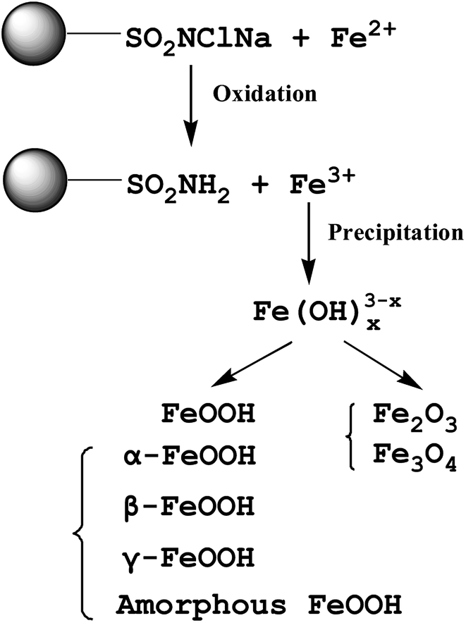 A Critical Review On Arsenic Removal From Water Using Iron Based Adsorbents Rsc Advances Rsc Publishing