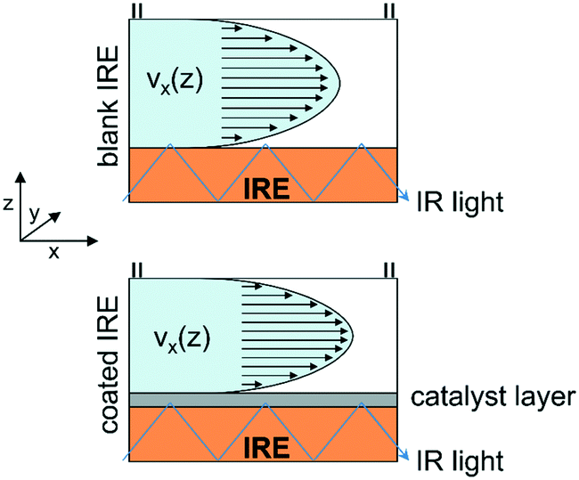 Mass Transfer Considerations For Monitoring Catalytic Solid - 