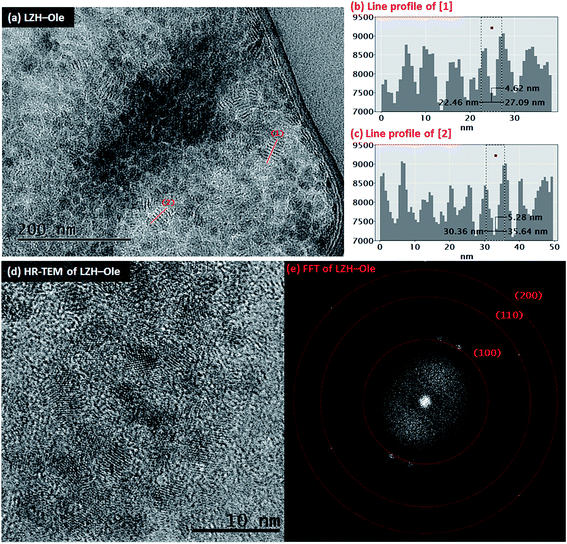 Layered zinc hydroxide monolayers by hydrolysis of organozincs