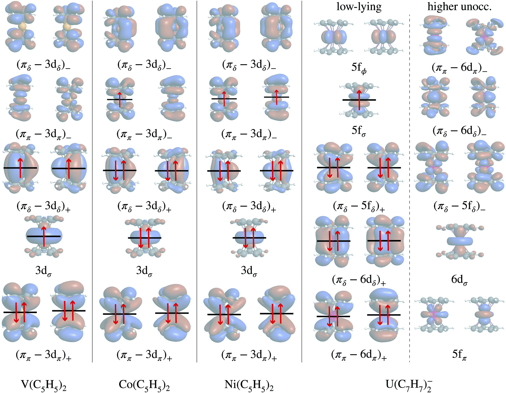 Similar Ligand Metal Bonding For Transition Metals And Actinides 5f1 U C7h7 2 Versus 3dn Metallocenes Chemical Science Rsc Publishing