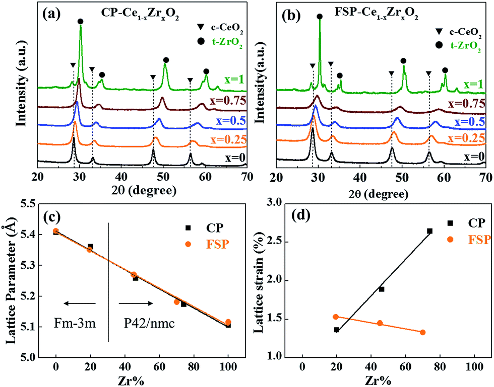 Tailored Metastable Ce Zr Oxides With Highly Distorted Lattice Oxygen For Accelerating Redox Cycles Chemical Science Rsc Publishing