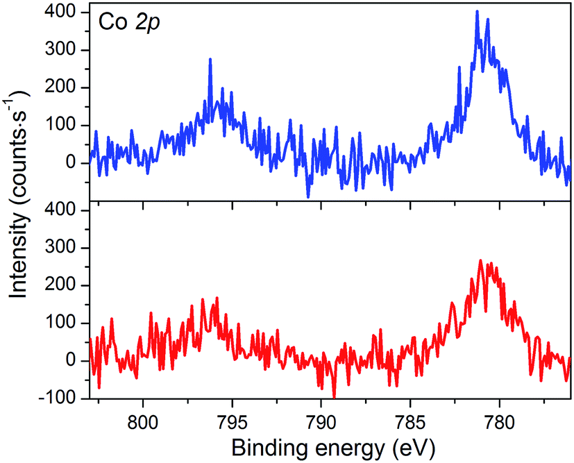 Insights into the mechanism and aging of a noble-metal free H 2 ...