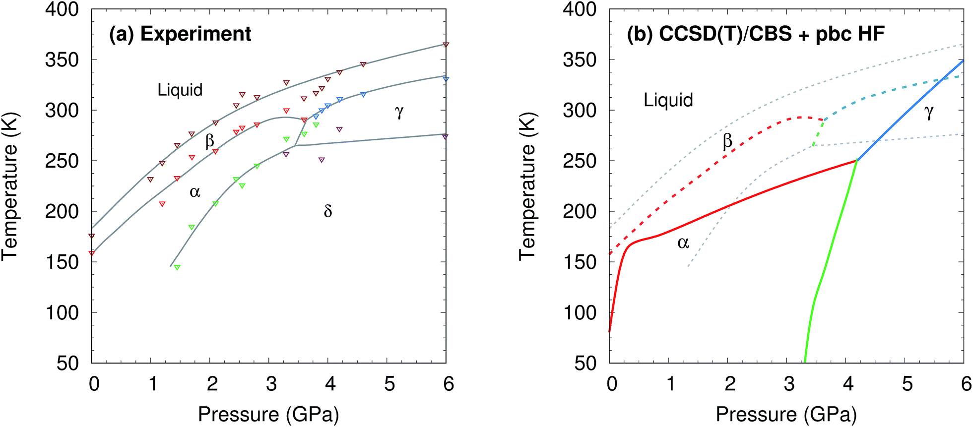 Ab initio prediction of the polymorph phase diagram for crystalline