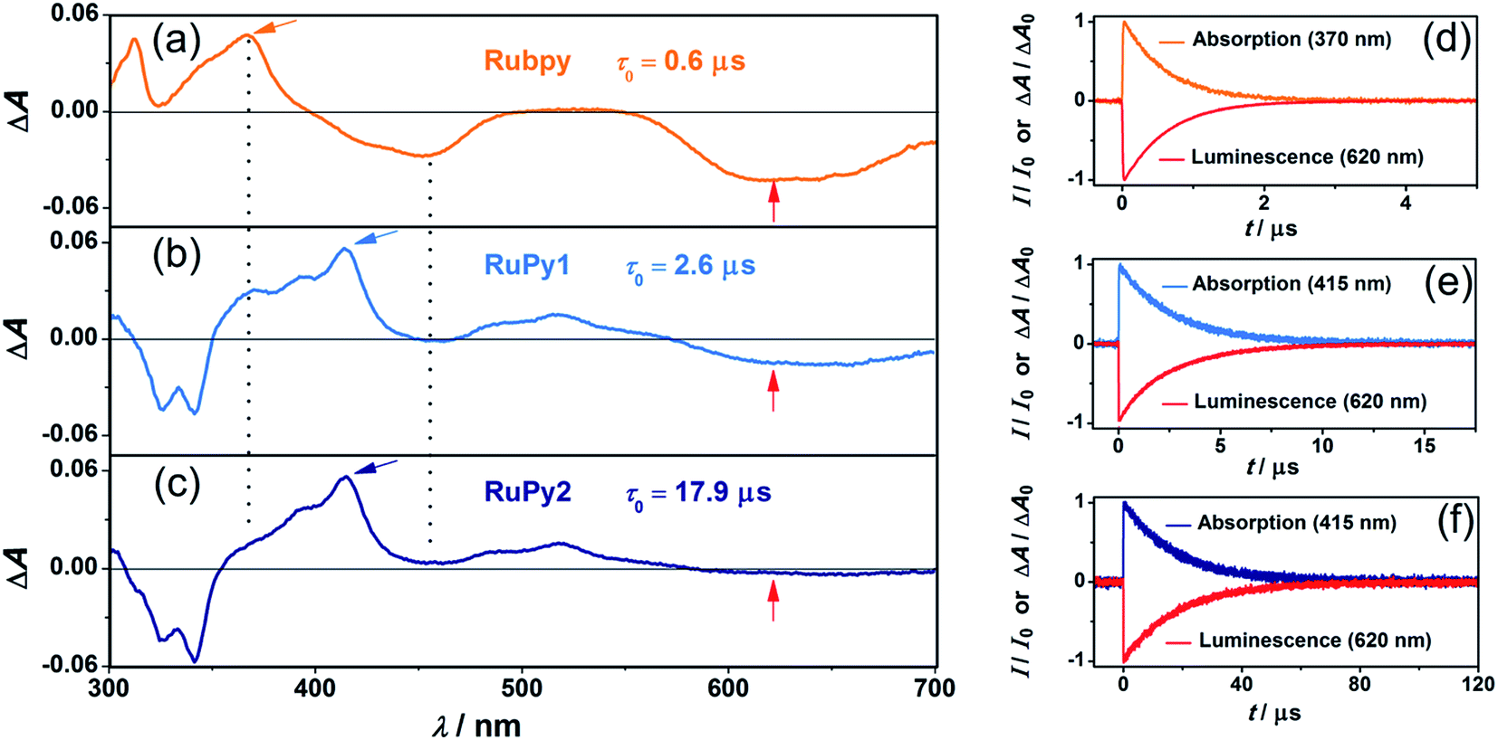 Sensitized Triplet–triplet Annihilation Upconversion In Water And Its ...