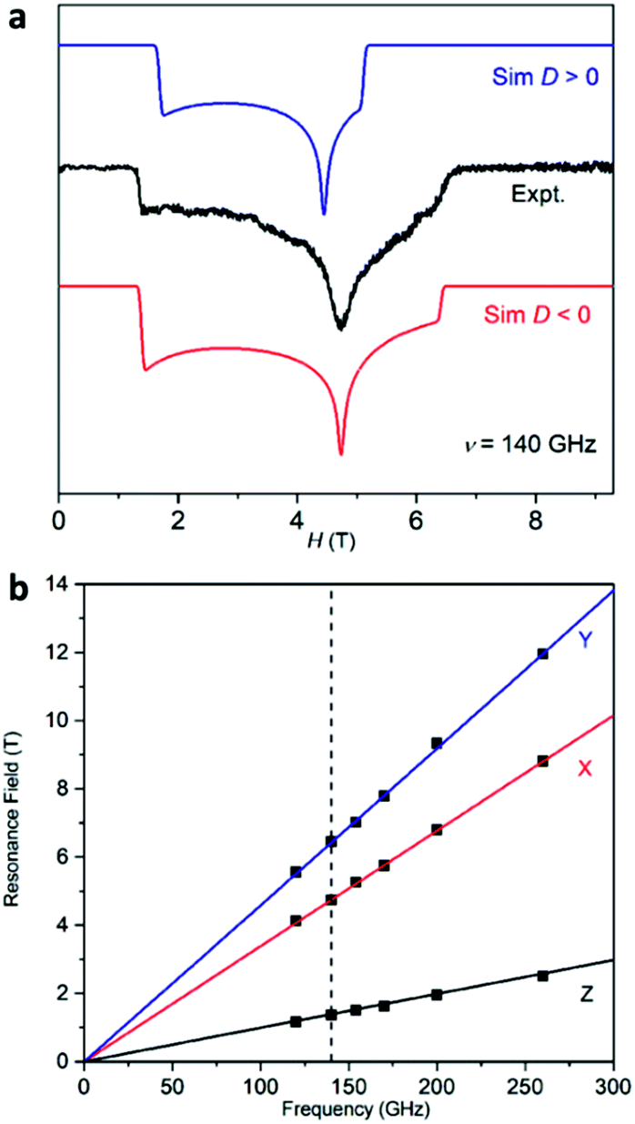 Reversible On Off Switching Of Both Spin Crossover And Single Molecule Magnet Behaviours Via A Crystal To Crystal Transformation Chemical Science Rsc Publishing