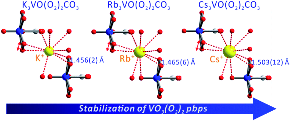 Cs3vo O2 2co3 An Exceptionally Thermostable Carbonatoperoxovanadate With An Extremely Large Second Harmonic Generation Response Chemical Science Rsc Publishing