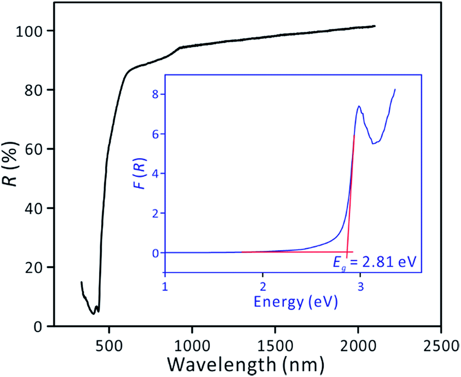 Cs3vo O2 2co3 An Exceptionally Thermostable Carbonatoperoxovanadate With An Extremely Large Second Harmonic Generation Response Chemical Science Rsc Publishing