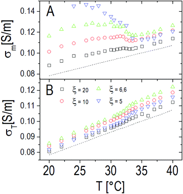 Overcharging And Reentrant Condensation Of Thermoresponsive Ionic ...