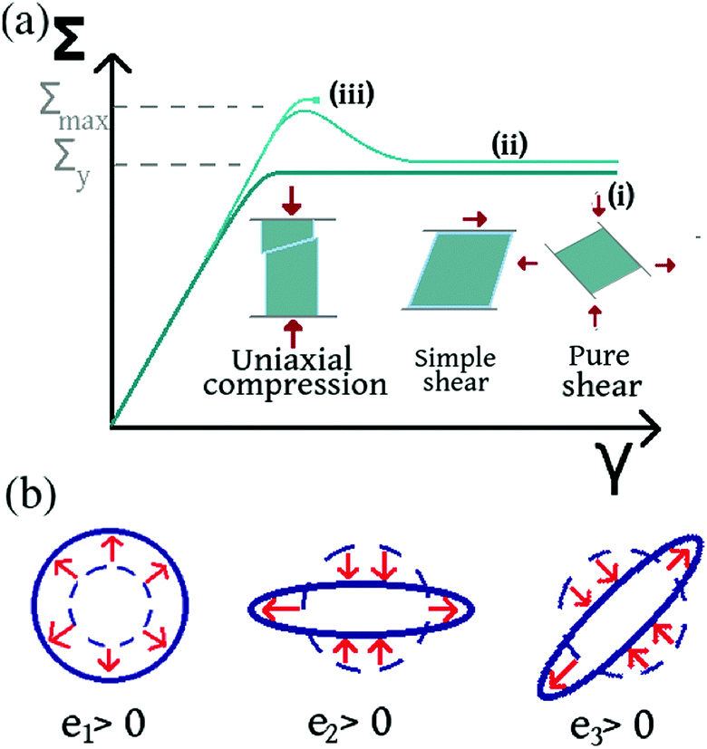 Soft Modes And Strain Redistribution In Continuous Models Of Amorphous Plasticity The Eshelby Paradigm And Beyond Soft Matter Rsc Publishing