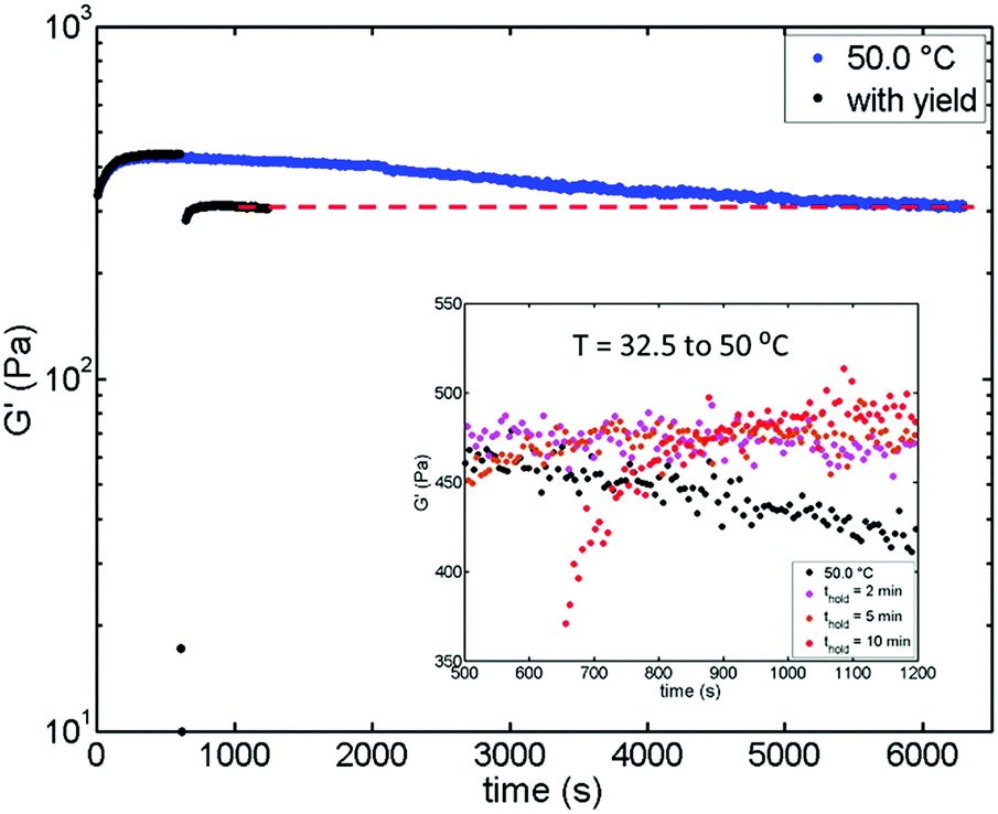 Thermal processing of thermogelling nanoemulsions as a route to tune ...