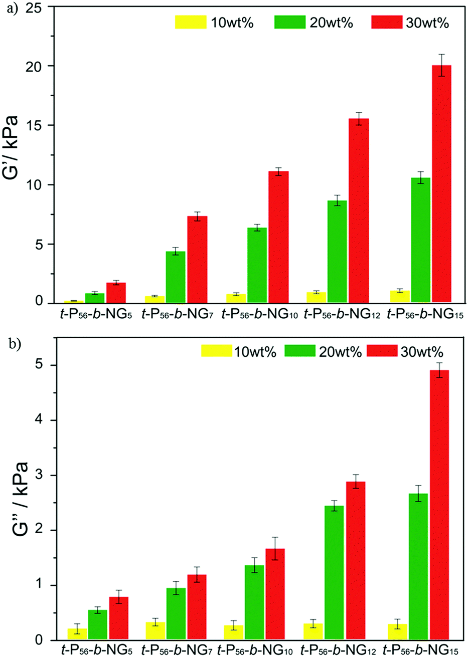 A Photo Degradable Injectable Self Healing Hydrogel Based On Star Poly Ethylene Glycol B Polypeptide As A Potential Pharmaceuticals Delivery Carrier Soft Matter Rsc Publishing