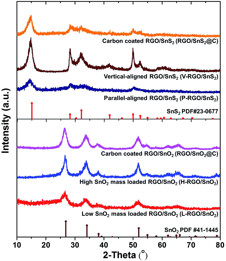 Controllable Growth Of Sns2 Nanostructures On Nanocarbon Surfaces For Lithium Ion And Sodium Ion Storage With High Rate Capability Journal Of Materials Chemistry A Rsc Publishing