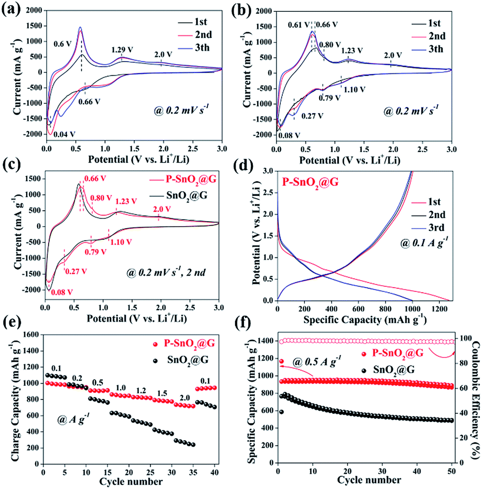 Phosphorized Sno2 Graphene Heterostructures For Highly Reversible Lithium Ion Storage With Enhanced Pseudocapacitance Journal Of Materials Chemistry A Rsc Publishing