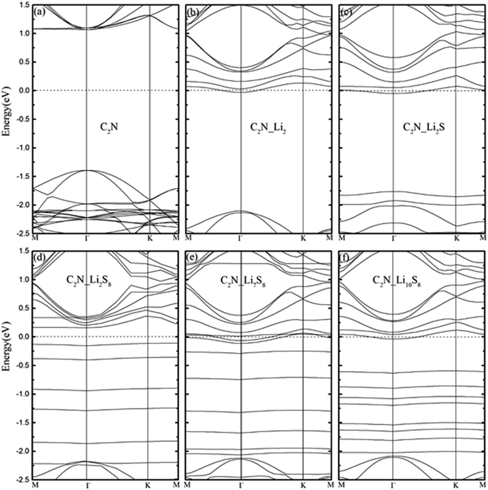 2d Framework C2n As A Potential Cathode For Lithium Sulfur Batteries An Ab Initio Density Functional Study Journal Of Materials Chemistry A Rsc Publishing