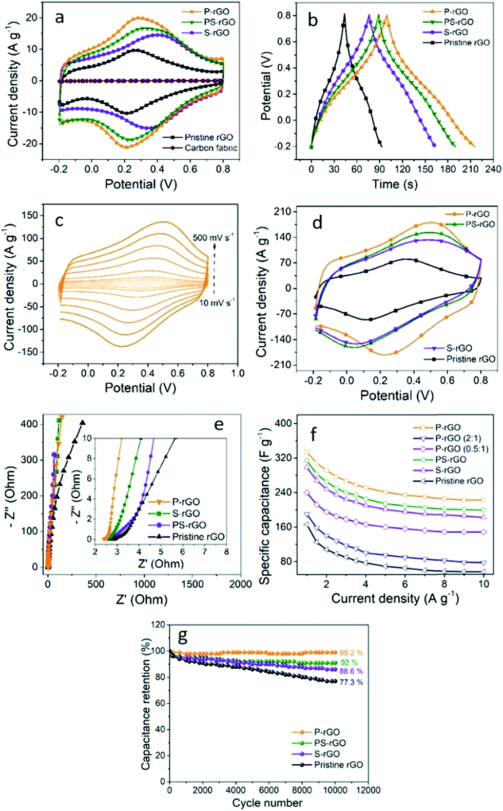 A General Potentiodynamic Approach For Red Phosphorus And Sulfur Nanodot Incorporation On Reduced Graphene Oxide Sheets Metal Free And Binder Free Electrodes For Supercapacitor And Hydrogen Evolution Activities Journal Of Materials Chemistry A