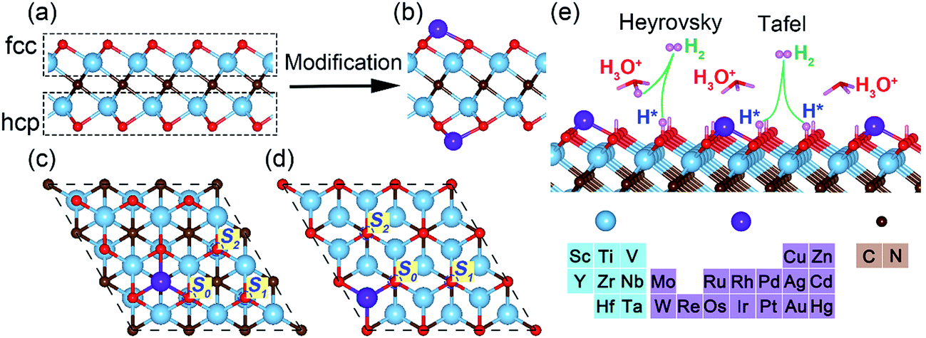 High Throughput Theoretical Optimization Of The Hydrogen Evolution Reaction On Mxenes By Transition Metal Modification Journal Of Materials Chemistry A Rsc Publishing
