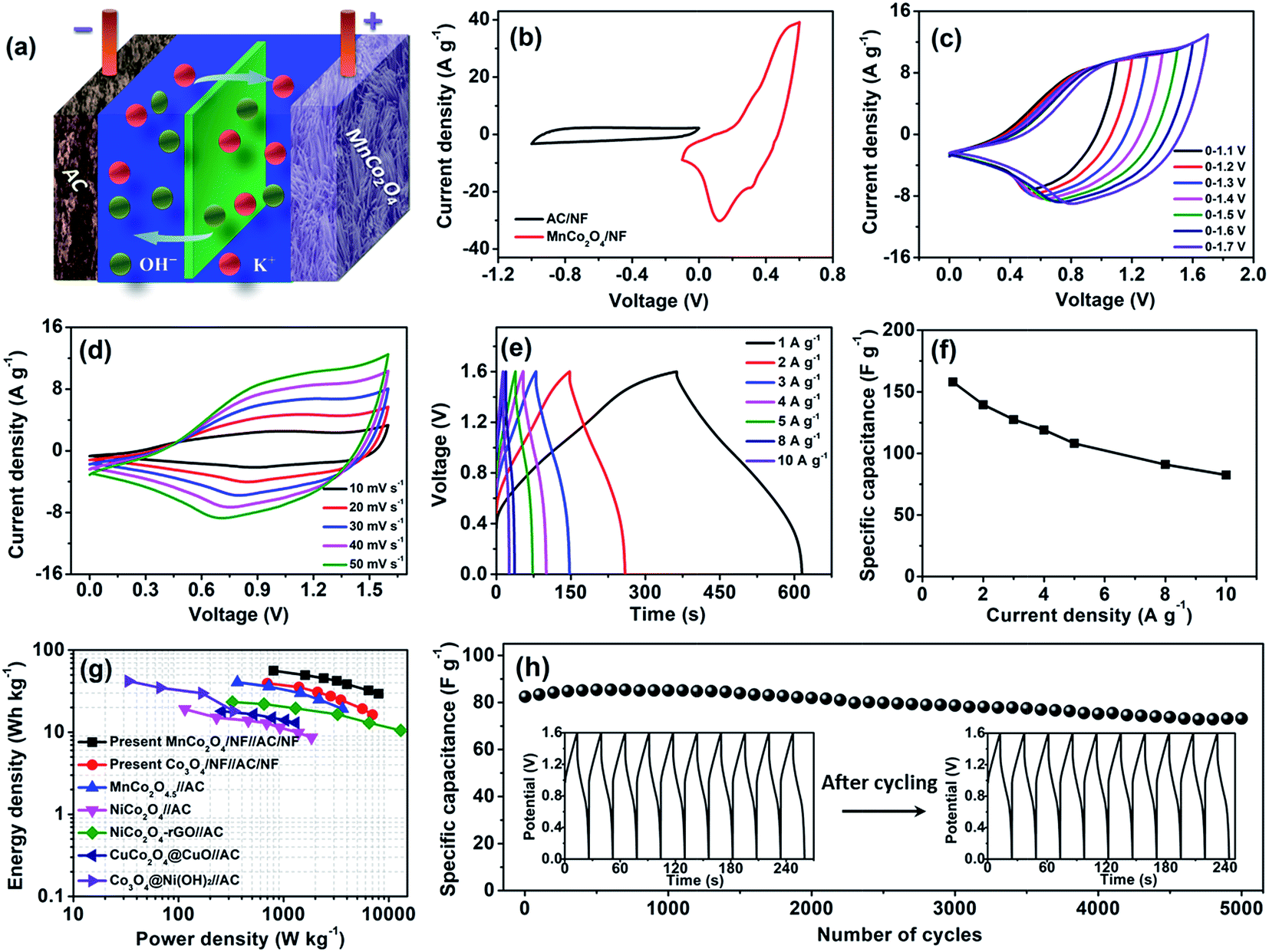 Effect Of Cation Substitution On The Pseudocapacitive Performance Of Spinel Cobaltite Mco2o4 M Mn Ni Cu And Co Journal Of Materials Chemistry A Rsc Publishing