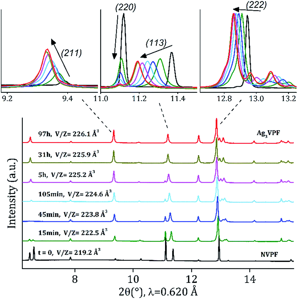 Ag3v2 Po4 2f3 A New Compound Obtained By Ag Na Ion Exchange Into The Na3v2 Po4 2f3 Framework Journal Of Materials Chemistry A Rsc Publishing