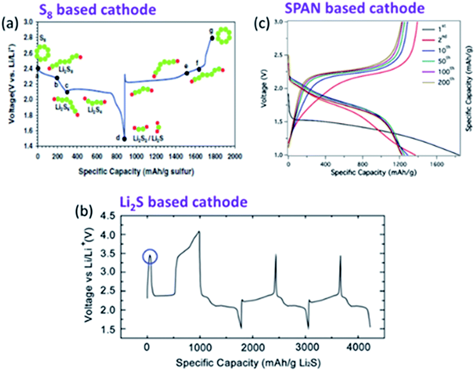 Recent Research Trends In Li S Batteries Journal Of Materials Chemistry A Rsc Publishing