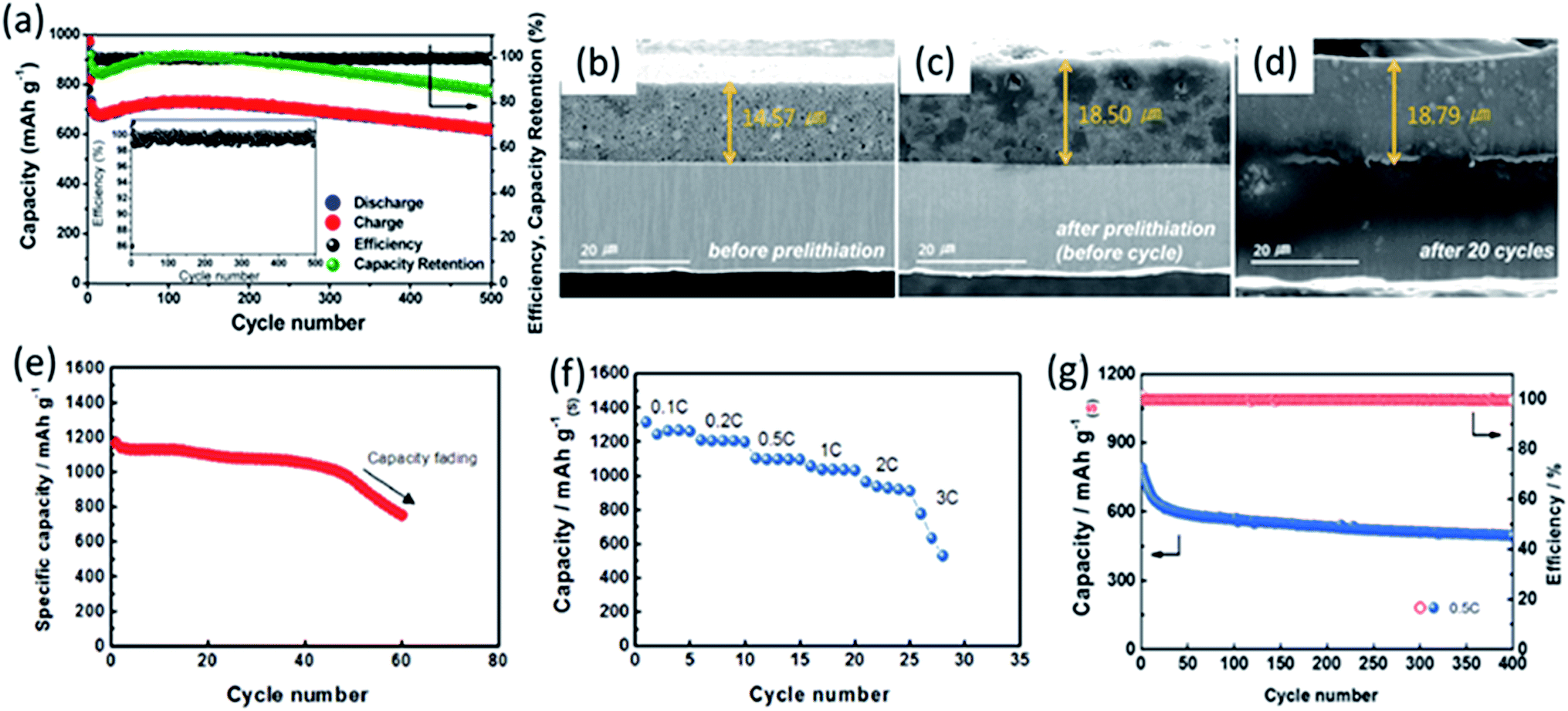 Recent Research Trends In Li S Batteries Journal Of Materials Chemistry A Rsc Publishing