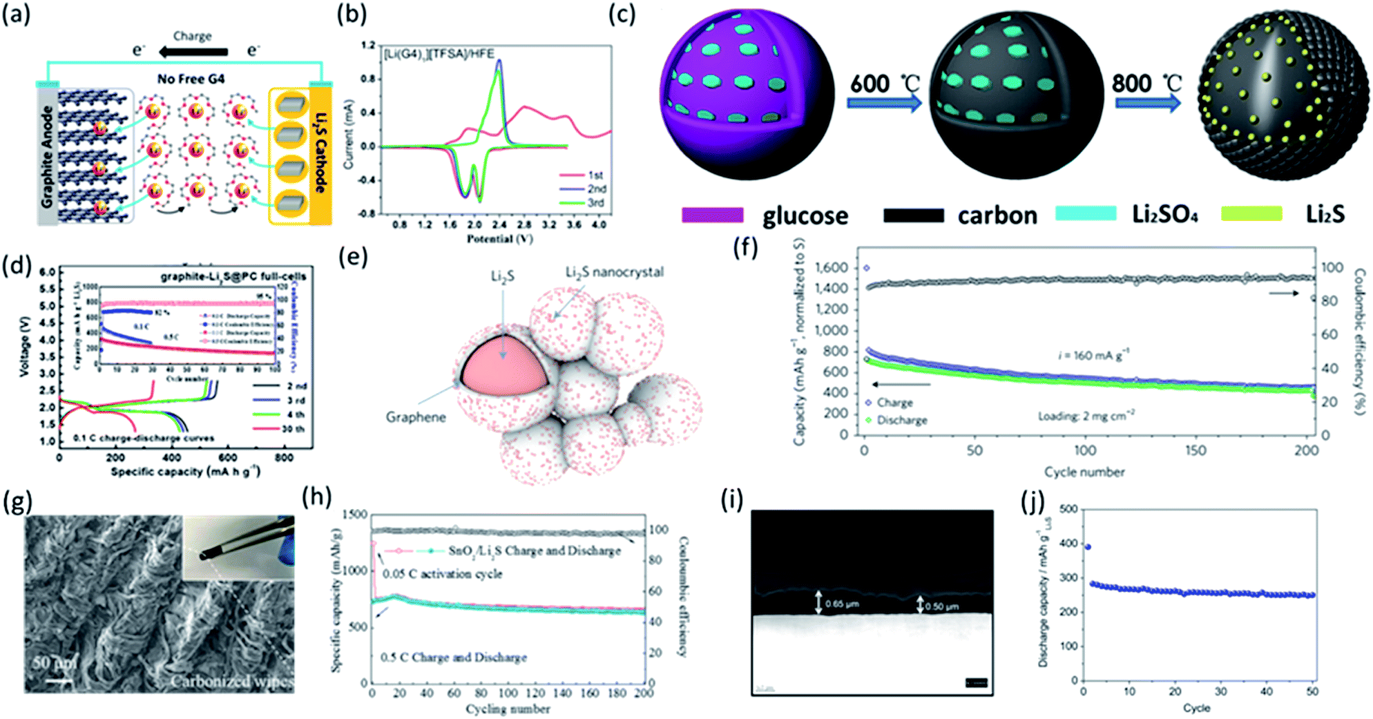 Recent Research Trends In Li S Batteries Journal Of Materials Chemistry A Rsc Publishing