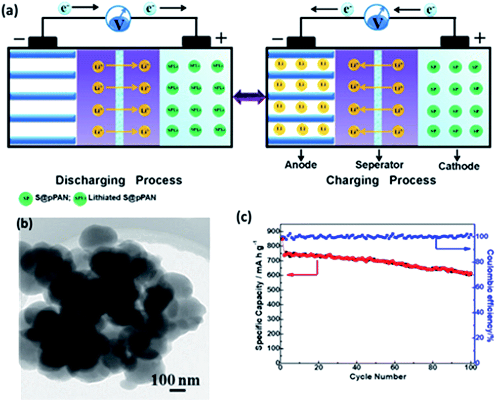 Recent Research Trends In Li S Batteries Journal Of Materials Chemistry A Rsc Publishing