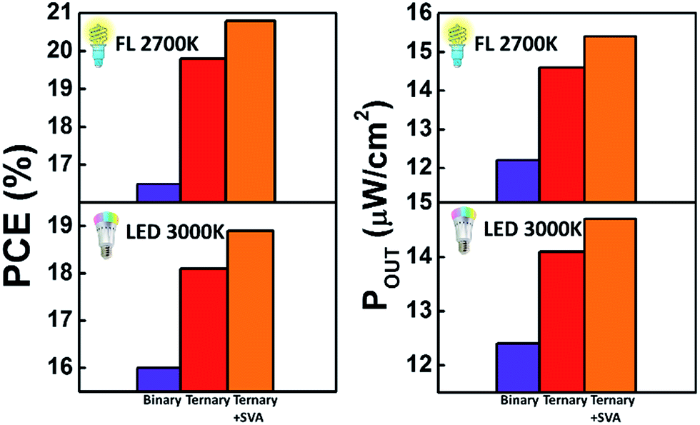 Designing A Ternary Photovoltaic Cell For Indoor Light Harvesting With A Power Conversion Efficiency Exceeding Journal Of Materials Chemistry A Rsc Publishing