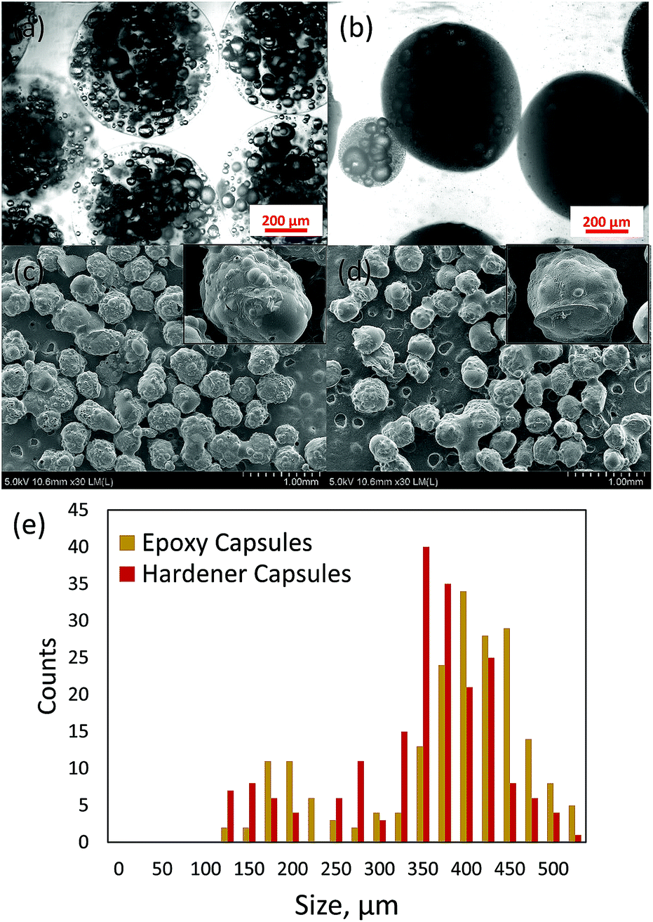 A Novel Repeated Self Healing Epoxy Composite With Alginate Multicore Microcapsules Journal Of Materials Chemistry A Rsc Publishing