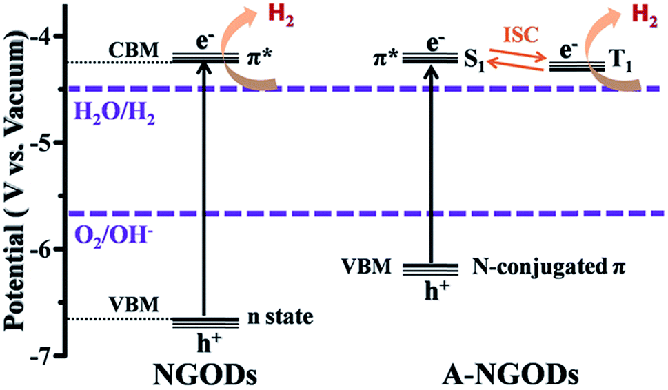 Sunlight Driven Water Splitting Using Two Dimensional Carbon Based Semiconductors Journal Of Materials Chemistry A Rsc Publishing