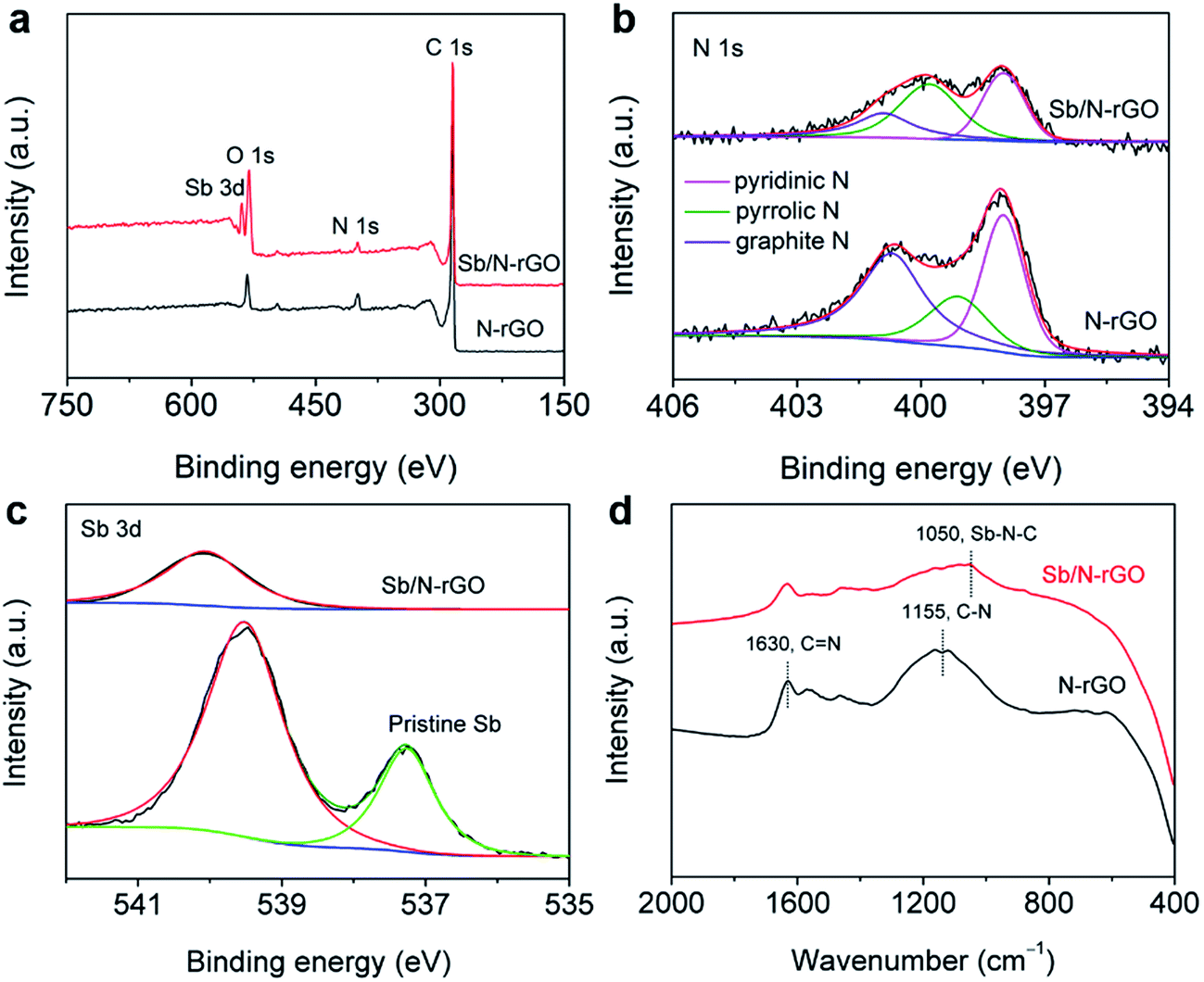Novel Nitrogen Doped Reduced Graphene Oxide Bonded Sb Nanoparticles For Improved Sodium Storage Performance Journal Of Materials Chemistry A Rsc Publishing