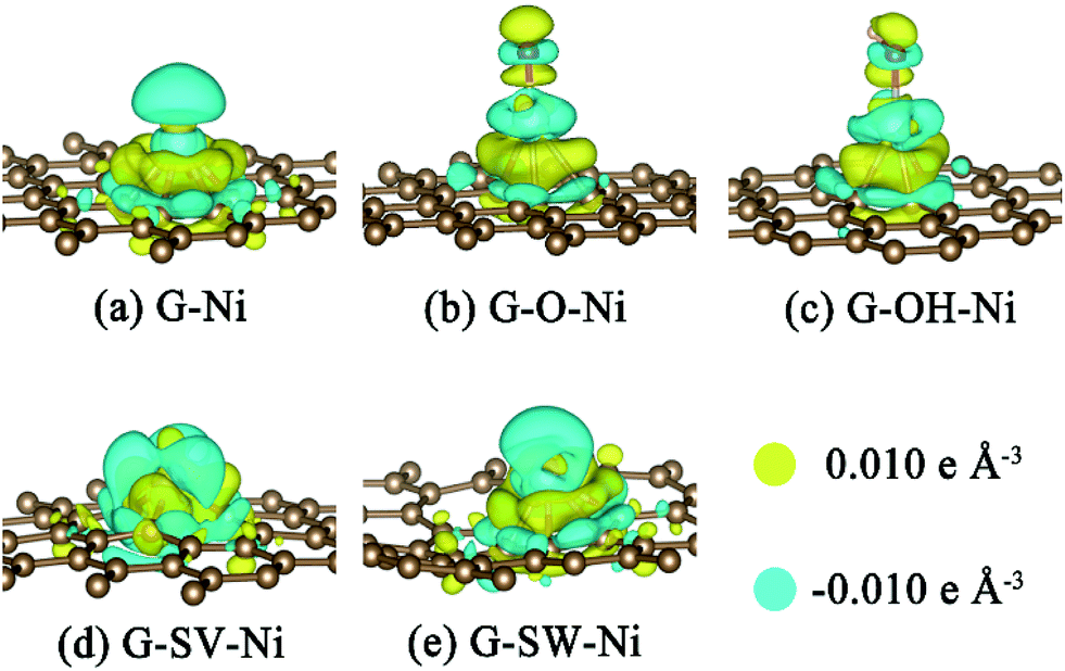 A Combined Dft And Experimental Study On The Nucleation Mechanism Of Nio Nanodots On Graphene Journal Of Materials Chemistry A Rsc Publishing