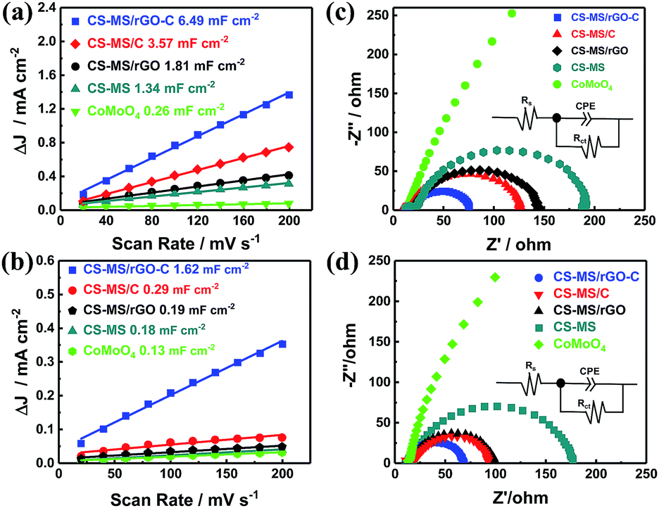 Scalable Synthesis Of Porous Hollow Cose2 Mose2 Carbon Microspheres For Highly Efficient Hydrogen Evolution Reaction In Acidic And Alkaline Media Journal Of Materials Chemistry A Rsc Publishing