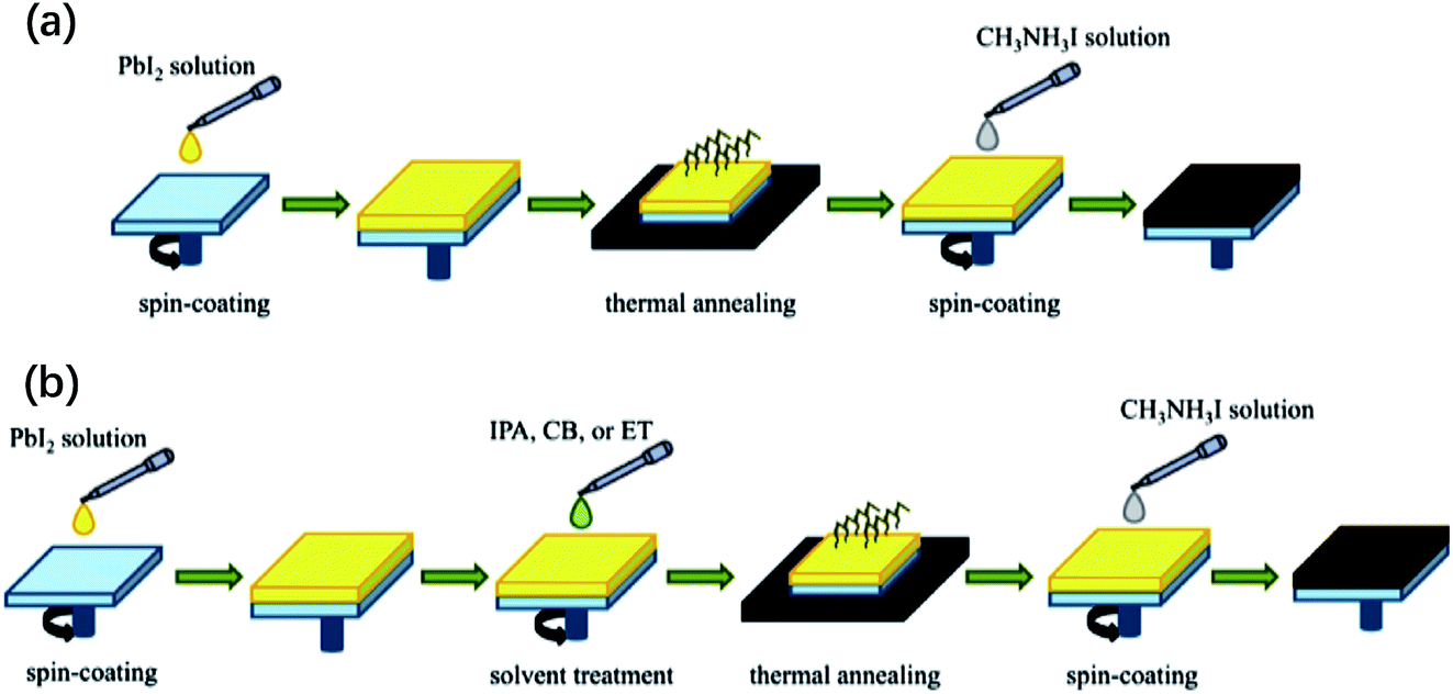 A Review On Morphology Engineering For Highly Efficient And Stable Hybrid Perovskite Solar Cells Journal Of Materials Chemistry A Rsc Publishing