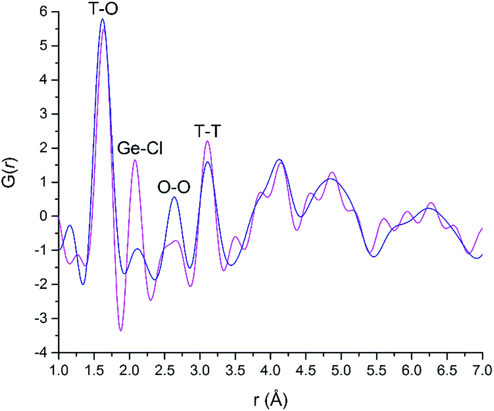 Monitoring The Assembly Disassembly Organisation Reassembly Process Of Germanosilicate Utl Through In Situ Pair Distribution Function Analysis Journal Of Materials Chemistry A Rsc Publishing