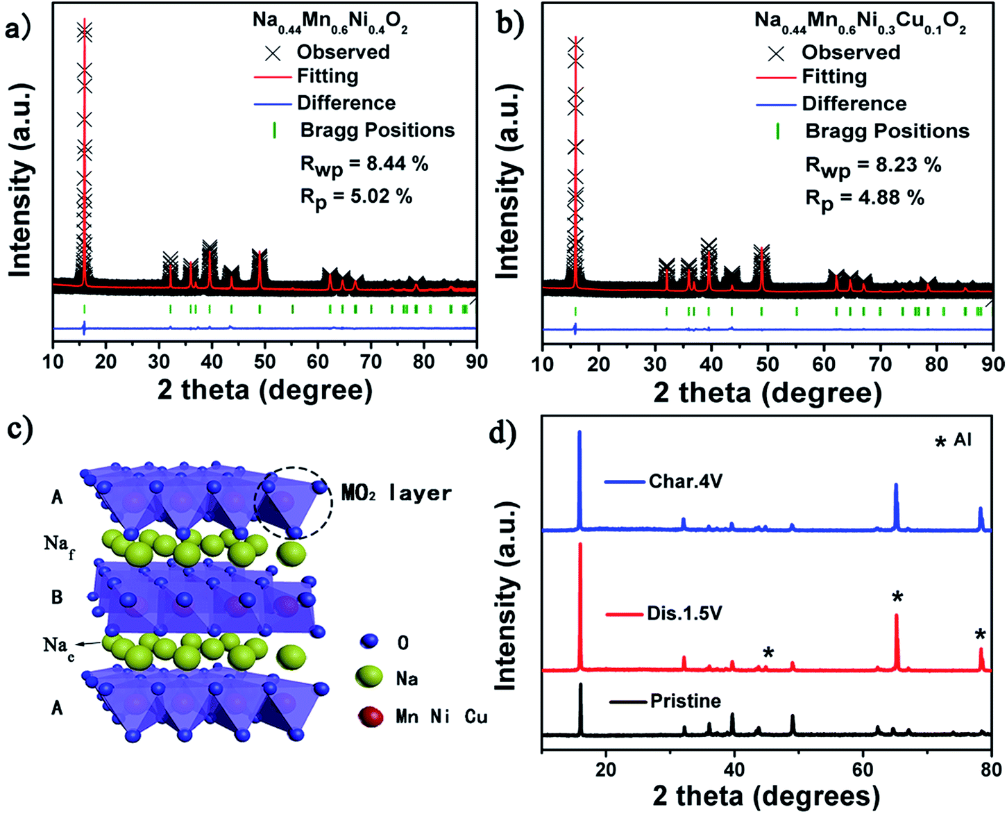 A P2 Type Na0 44mn0 6ni0 3cu0 1o2 Cathode Material With High Energy Density For Sodium Ion Batteries Journal Of Materials Chemistry A Rsc Publishing