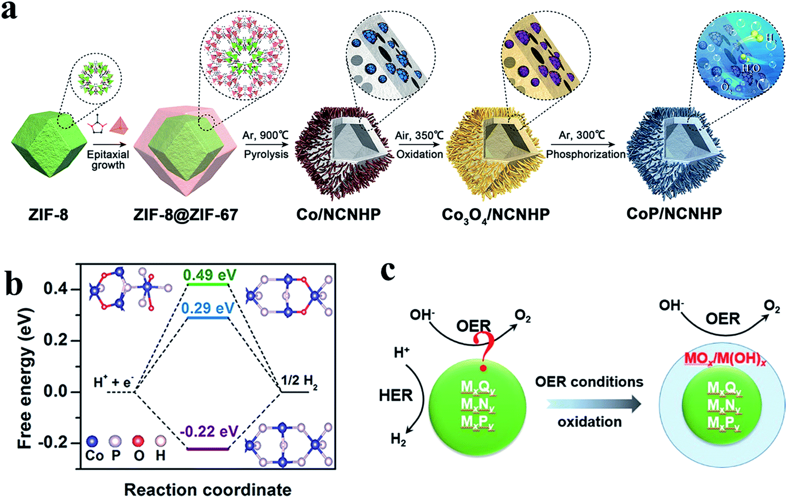 Metal Covalent Organic Frameworks Based Electrocatalysts For Water Splitting Journal Of Materials Chemistry A Rsc Publishing