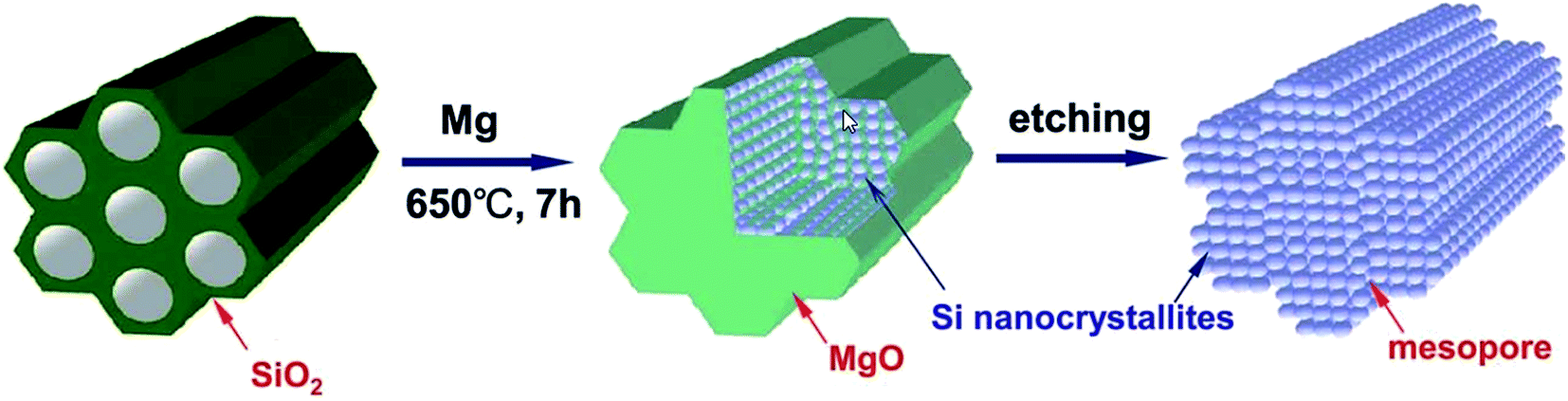 A review of magnesiothermic reduction of silica to porous silicon for ...