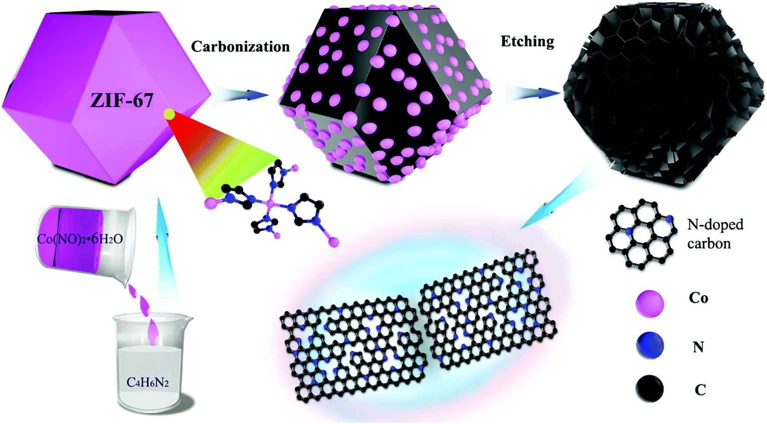 High Pyridine N Doped Porous Carbon Derived From Metal Organic Frameworks For Boosting Potassium Ion Storage Journal Of Materials Chemistry A Rsc Publishing