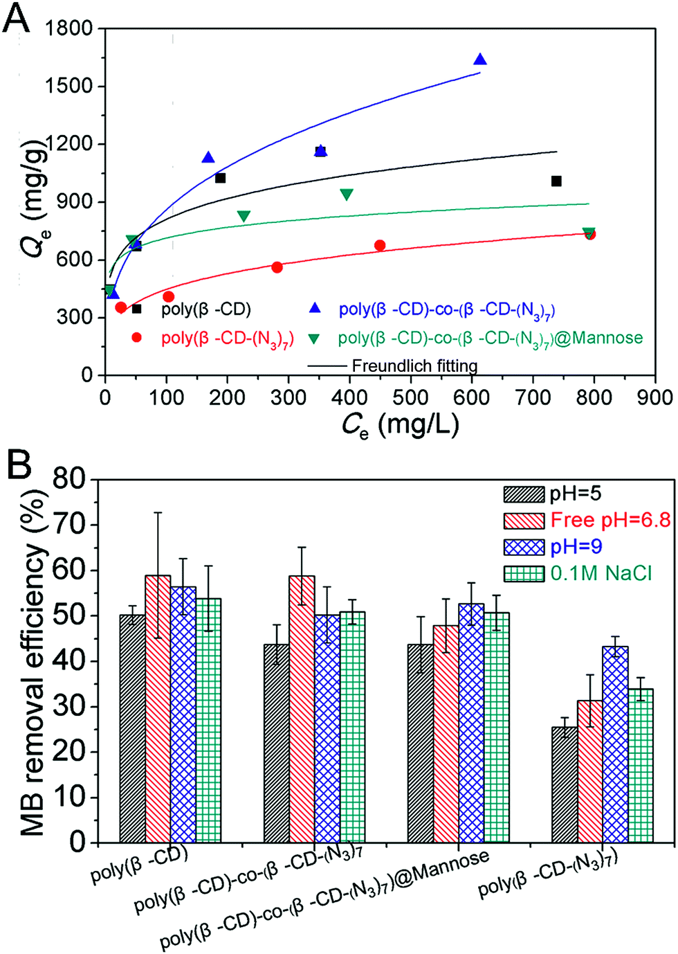 Synthesis Of Glycopolymer Nanosponges With Enhanced Adsorption Performances For Boron Removal And Water Treatment Journal Of Materials Chemistry A Rsc Publishing