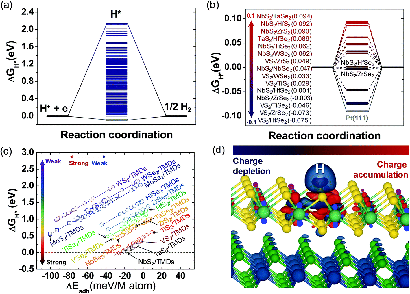 Tuning The Catalytic Activity Of Heterogeneous Two Dimensional Transition Metal Dichalcogenides For Hydrogen Evolution Journal Of Materials Chemistry A Rsc Publishing
