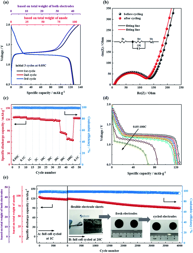 Self-standing NASICON-type electrodes with high mass loading for fast ...