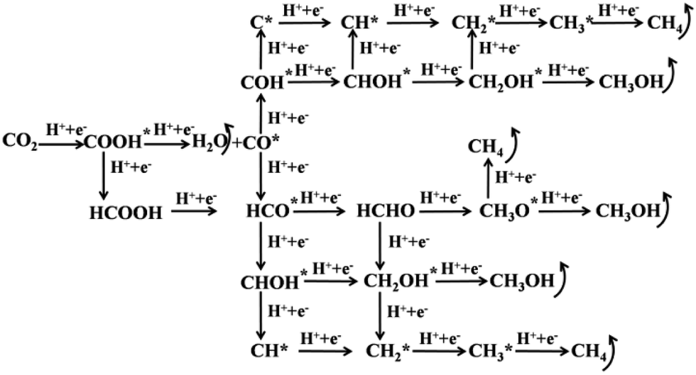 A Highly Efficient Z Scheme B Doped G C3n4 Sns2 Photocatalyst For Co2 Reduction Reaction A Computational Study Journal Of Materials Chemistry A Rsc Publishing